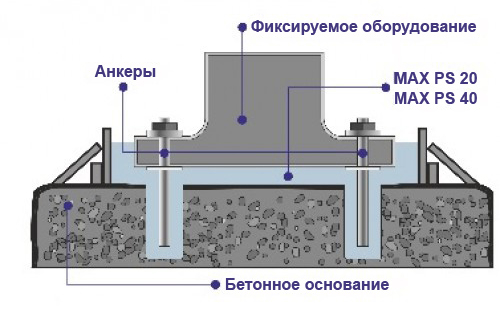 Монтаж оборудования и металлоконструкций (подливочные составы)